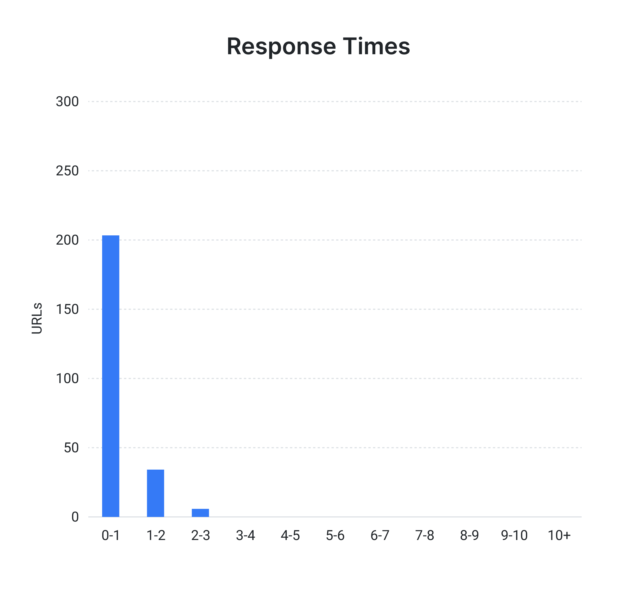 Response Times